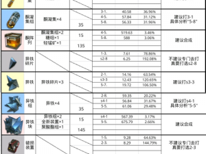 明日方舟第六章：材料掉落全解析，最佳材料掉落整理指南