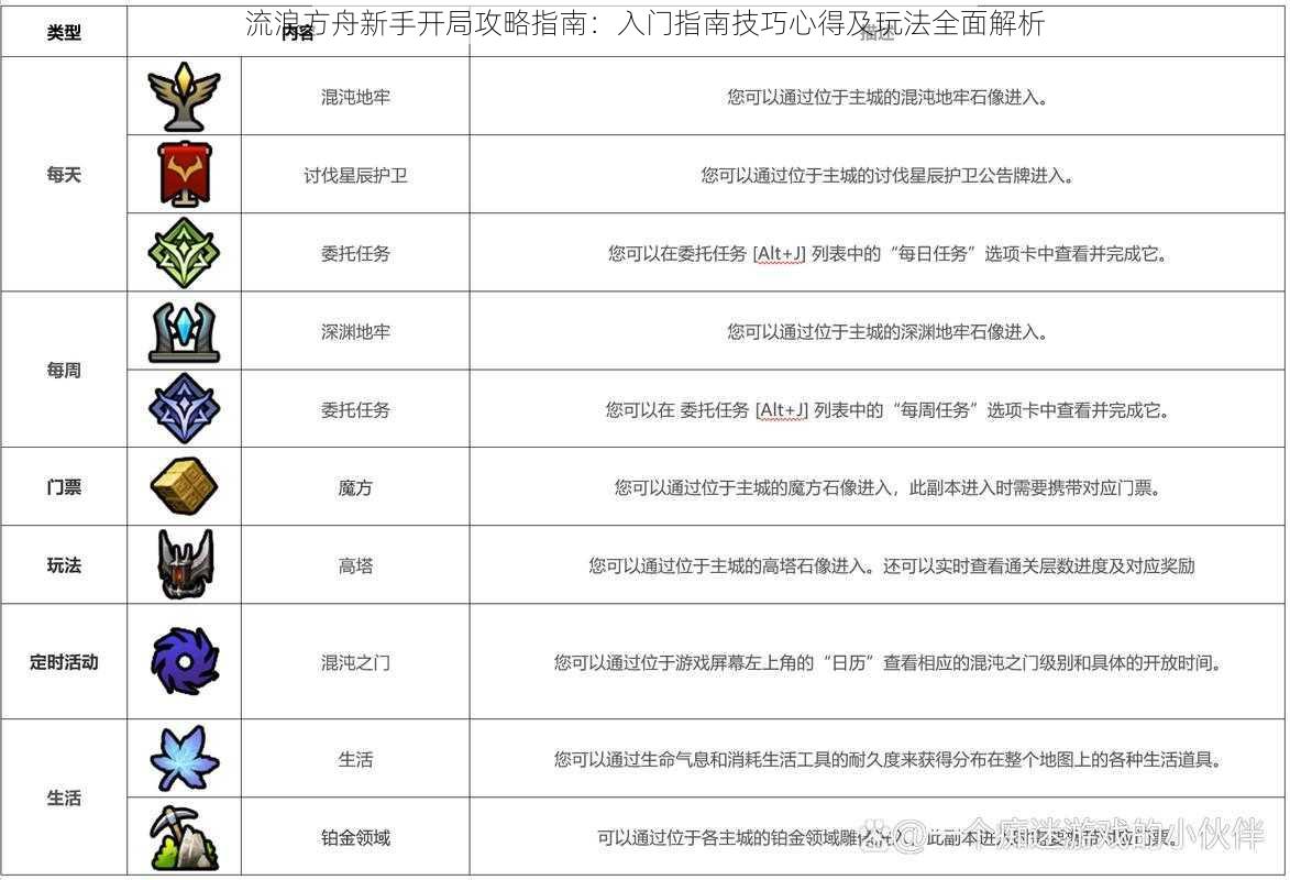 流浪方舟新手开局攻略指南：入门指南技巧心得及玩法全面解析