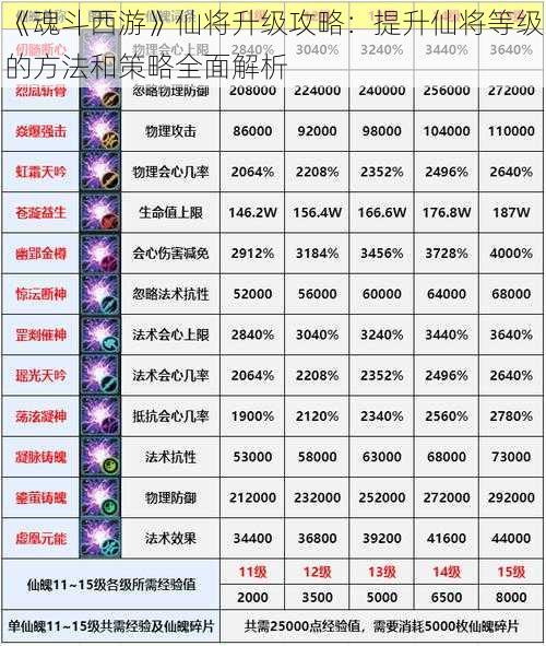 《魂斗西游》仙将升级攻略：提升仙将等级的方法和策略全面解析