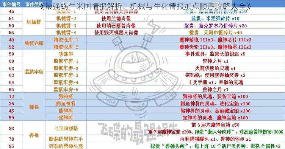 《最强蜗牛米国情报解析：机械与生化情报加点顺序攻略大全》