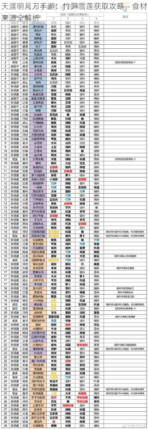 天涯明月刀手游：竹笋雪莲获取攻略，食材来源全解析