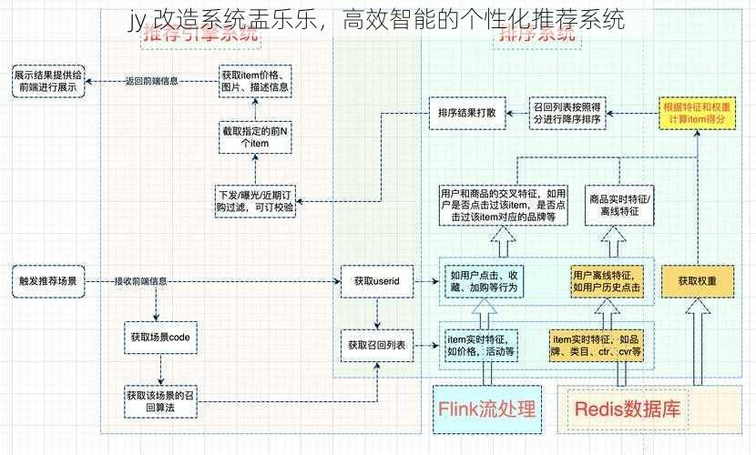 jy 改造系统盂乐乐，高效智能的个性化推荐系统