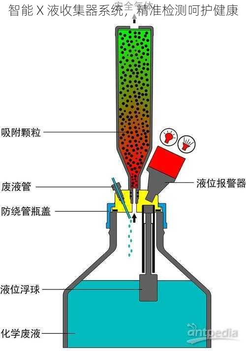 智能 X 液收集器系统，精准检测呵护健康