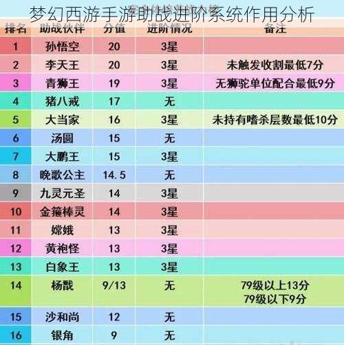 梦幻西游手游助战进阶系统作用分析