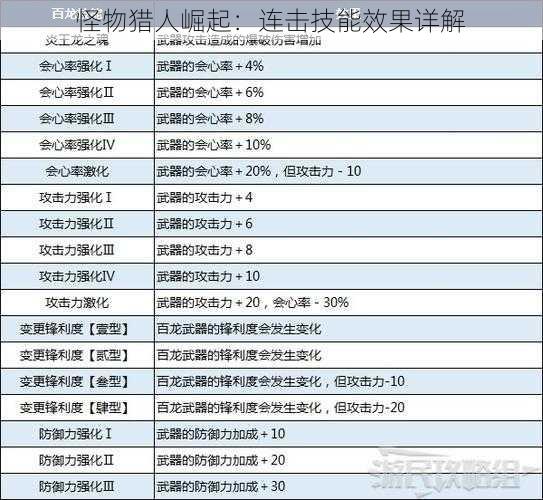 怪物猎人崛起：连击技能效果详解