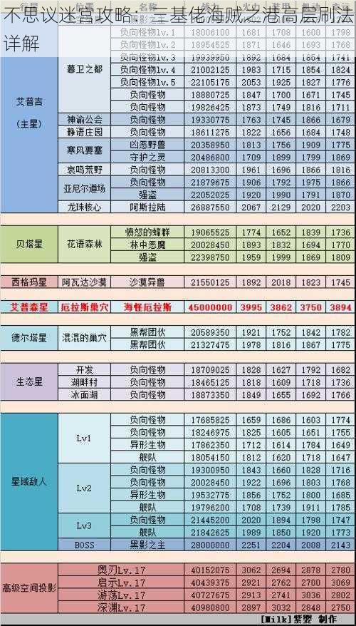 不思议迷宫攻略：三基佬海贼之港高层刷法详解