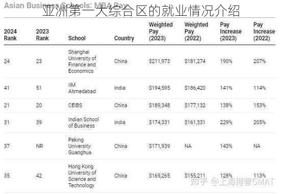 亚洲第一大综合区的就业情况介绍