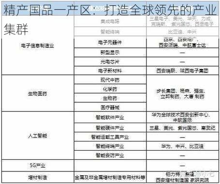 精产国品一产区：打造全球领先的产业集群