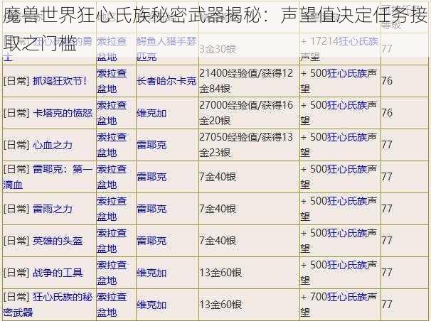 魔兽世界狂心氏族秘密武器揭秘：声望值决定任务接取之门槛