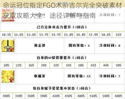 命运冠位指定FGO术阶吉尔完全突破素材获取攻略大全：途径详解与指南