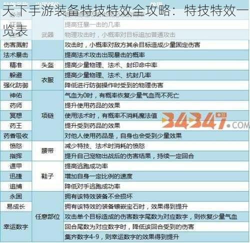 天下手游装备特技特效全攻略：特技特效一览表