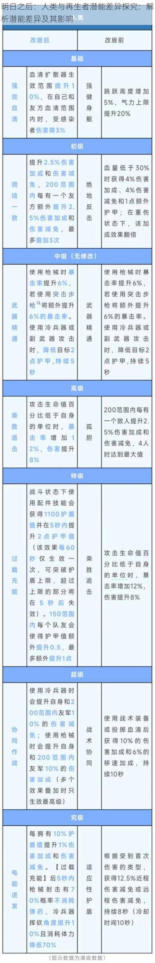 明日之后：人类与再生者潜能差异探究：解析潜能差异及其影响