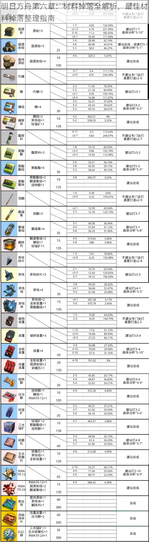 明日方舟第六章：材料掉落全解析，最佳材料掉落整理指南