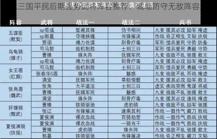 攻城三国平民后期强势武将阵容推荐：城墙防守无敌阵容角色解析