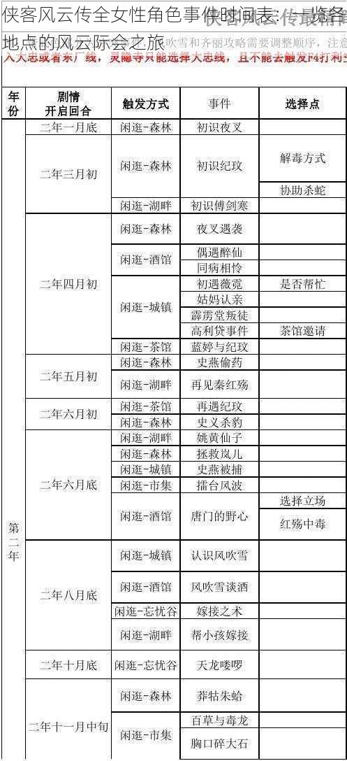 侠客风云传全女性角色事件时间表：一览各地点的风云际会之旅