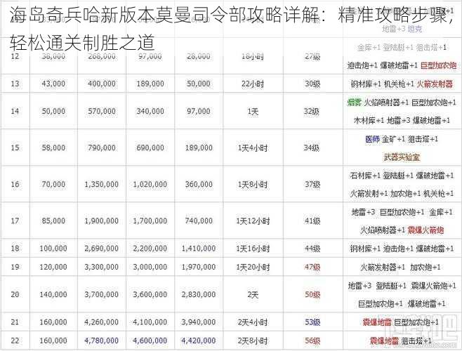 海岛奇兵哈新版本莫曼司令部攻略详解：精准攻略步骤，轻松通关制胜之道