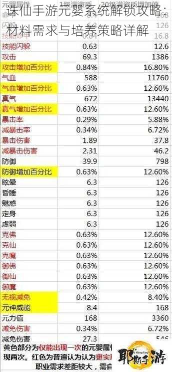 诛仙手游元婴系统解锁攻略：材料需求与培养策略详解