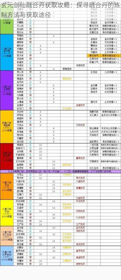 玄元剑仙融合丹获取攻略：探寻融合丹的炼制方法与获取途径