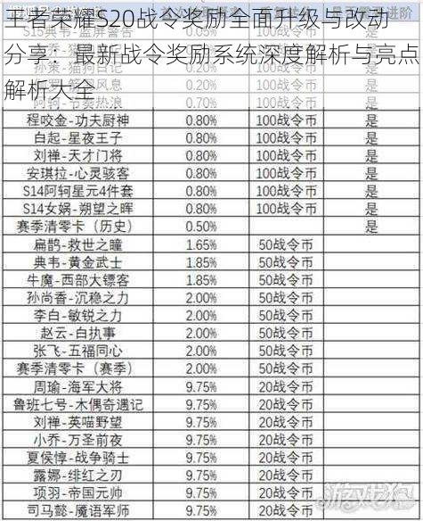 王者荣耀S20战令奖励全面升级与改动分享：最新战令奖励系统深度解析与亮点解析大全