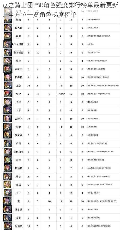 苍之骑士团SSR角色强度排行榜单最新更新，全方位一览角色梯度榜单