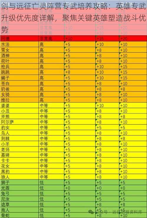 剑与远征亡灵阵营专武培养攻略：英雄专武升级优先度详解，聚焦关键英雄塑造战斗优势