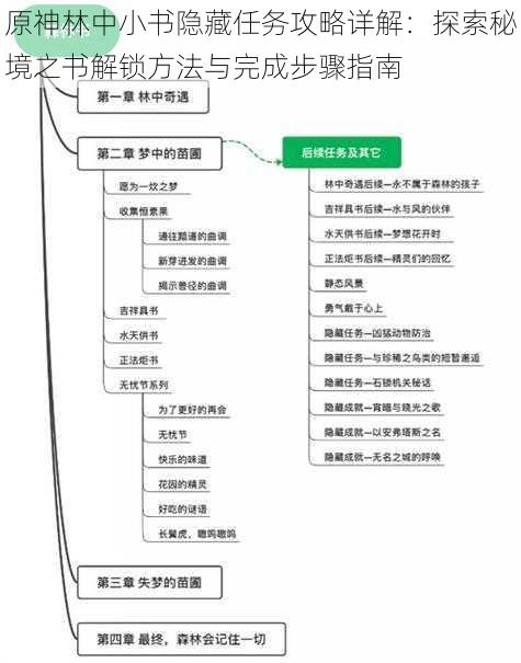 原神林中小书隐藏任务攻略详解：探索秘境之书解锁方法与完成步骤指南