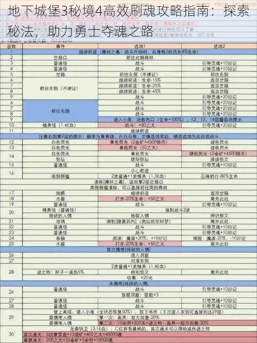 地下城堡3秘境4高效刷魂攻略指南：探索秘法，助力勇士夺魂之路