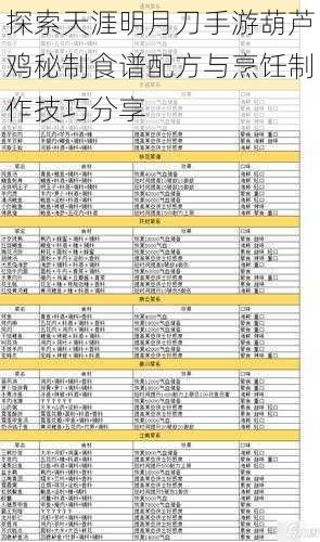 探索天涯明月刀手游葫芦鸡秘制食谱配方与烹饪制作技巧分享