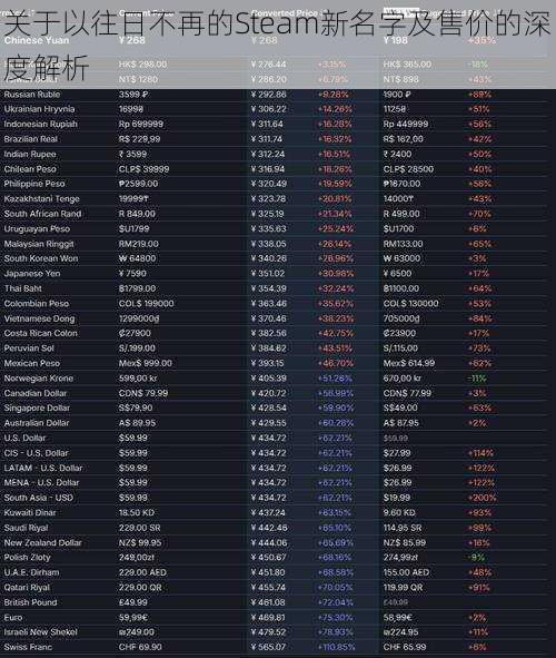 关于以往日不再的Steam新名字及售价的深度解析