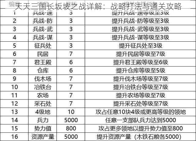 天天三国长坂坡之战详解：战略打法与通关攻略