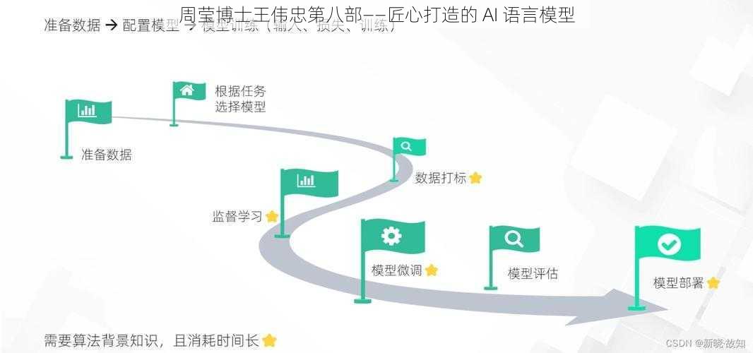 周莹博士王伟忠第八部——匠心打造的 AI 语言模型