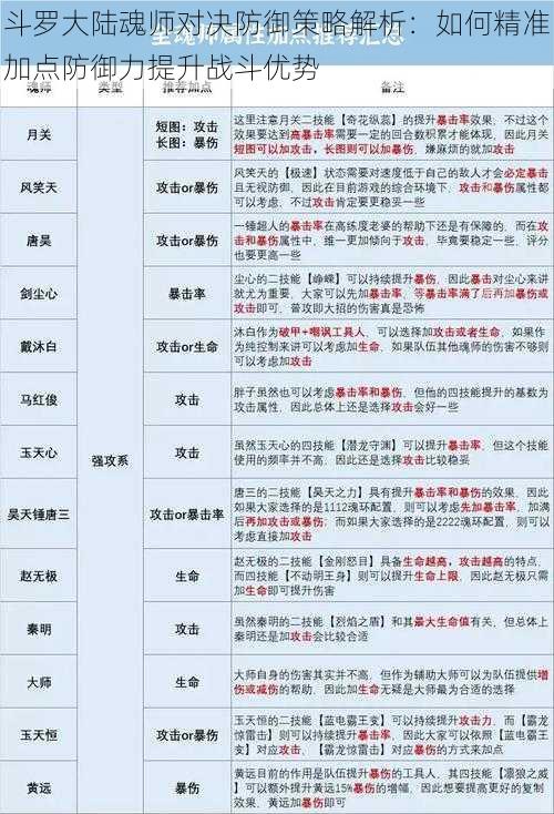 斗罗大陆魂师对决防御策略解析：如何精准加点防御力提升战斗优势