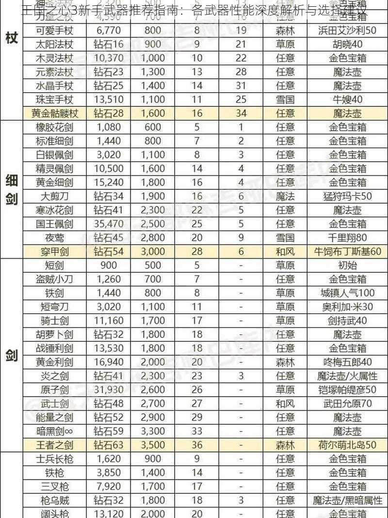 王国之心3新手武器推荐指南：各武器性能深度解析与选择建议