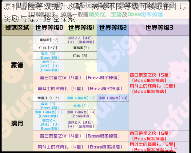 原神冒险等级提升攻略：揭秘不同等级可领取的丰厚奖励与提升路径探索