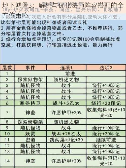 地下城堡3：解析与优化法师阵容搭配的全方位策略