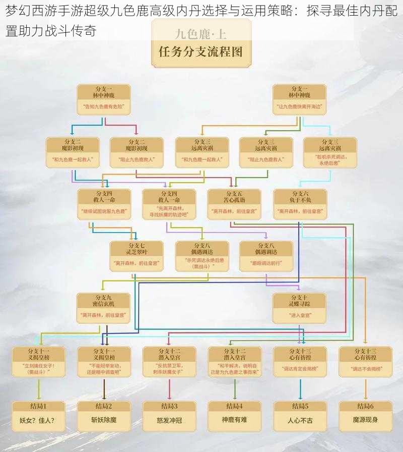 梦幻西游手游超级九色鹿高级内丹选择与运用策略：探寻最佳内丹配置助力战斗传奇