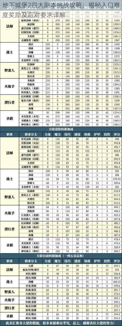 地下城堡2四大副本挑战攻略：揭秘入口难度奖励及应对要求详解