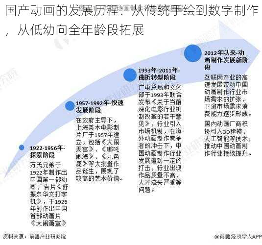 国产动画的发展历程：从传统手绘到数字制作，从低幼向全年龄段拓展