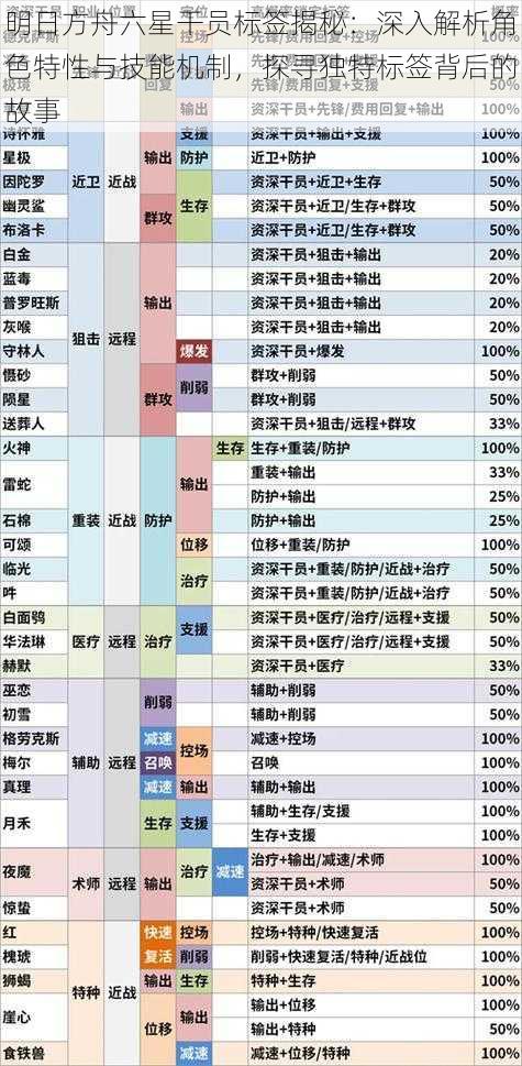 明日方舟六星干员标签揭秘：深入解析角色特性与技能机制，探寻独特标签背后的故事