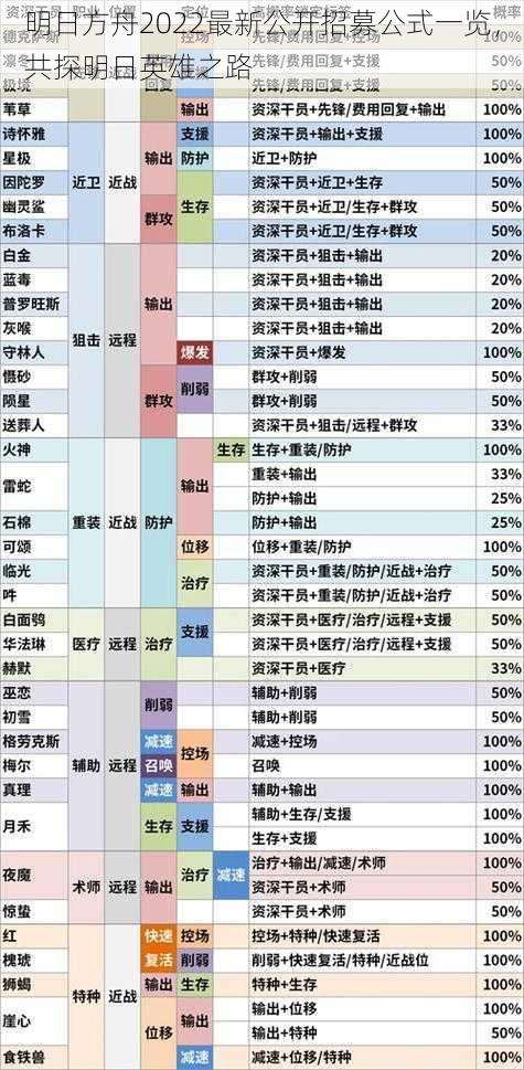 明日方舟2022最新公开招募公式一览，共探明日英雄之路