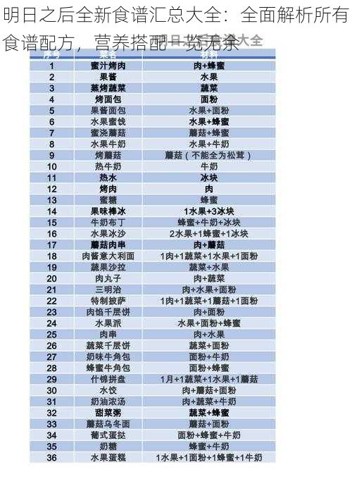 明日之后全新食谱汇总大全：全面解析所有食谱配方，营养搭配一览无余