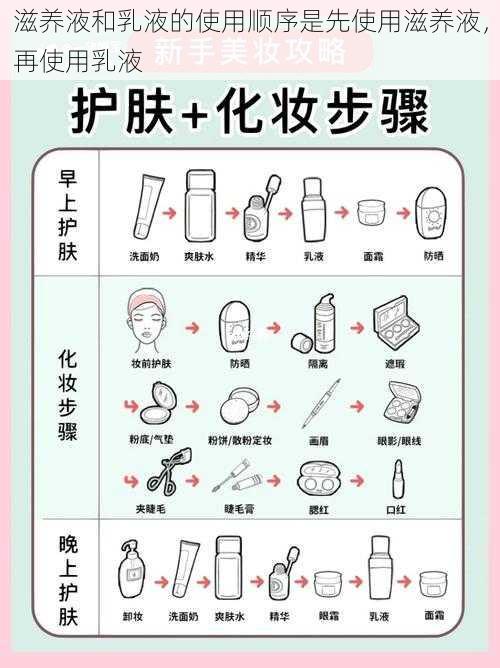 滋养液和乳液的使用顺序是先使用滋养液，再使用乳液