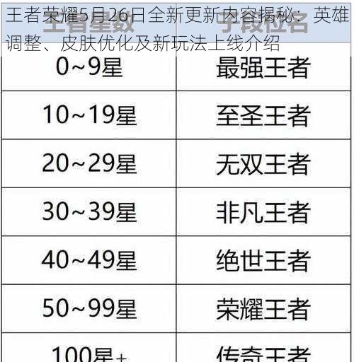 王者荣耀5月26日全新更新内容揭秘：英雄调整、皮肤优化及新玩法上线介绍