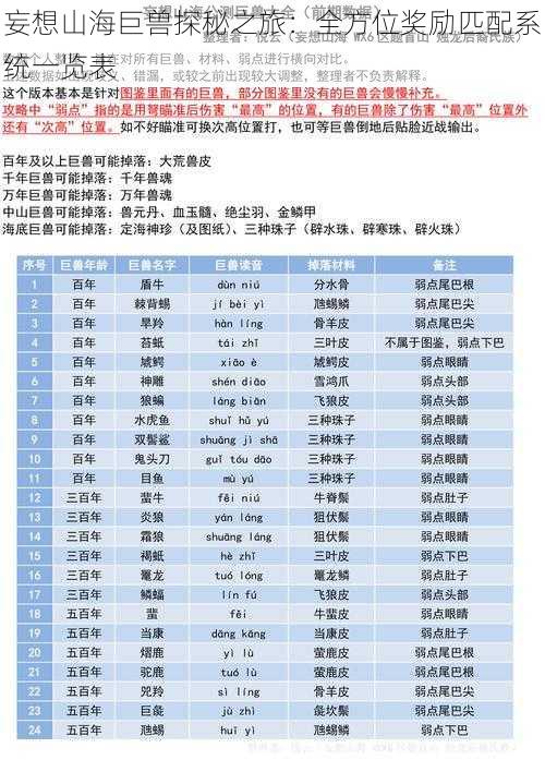 妄想山海巨兽探秘之旅：全方位奖励匹配系统一览表