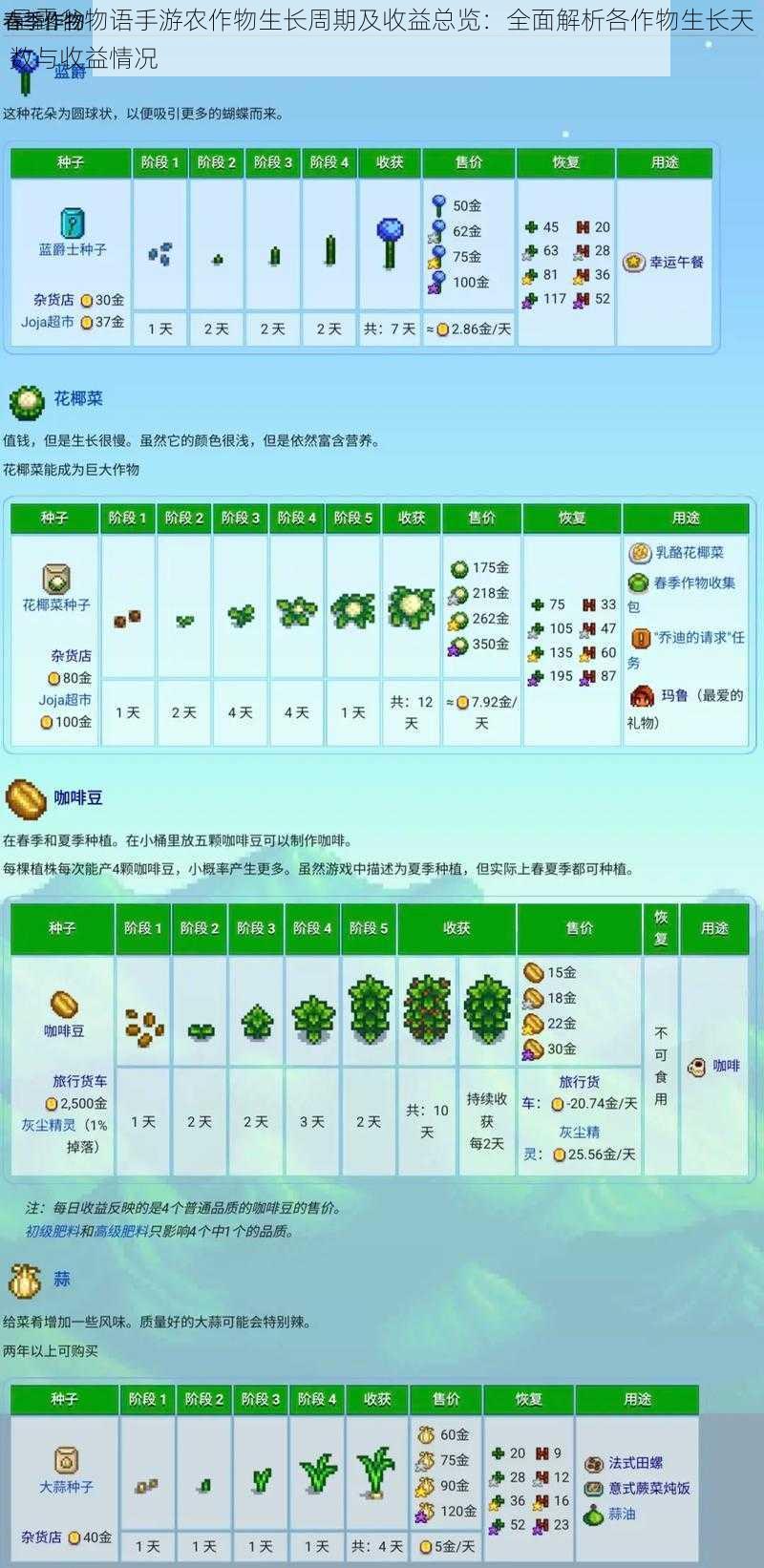 星露谷物语手游农作物生长周期及收益总览：全面解析各作物生长天数与收益情况