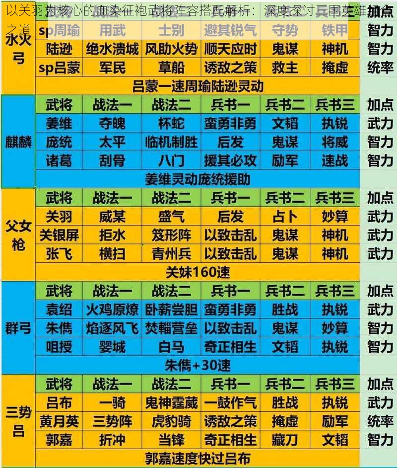 以关羽为核心的血染征袍武将阵容搭配解析：深度探讨三国英雄组合之道