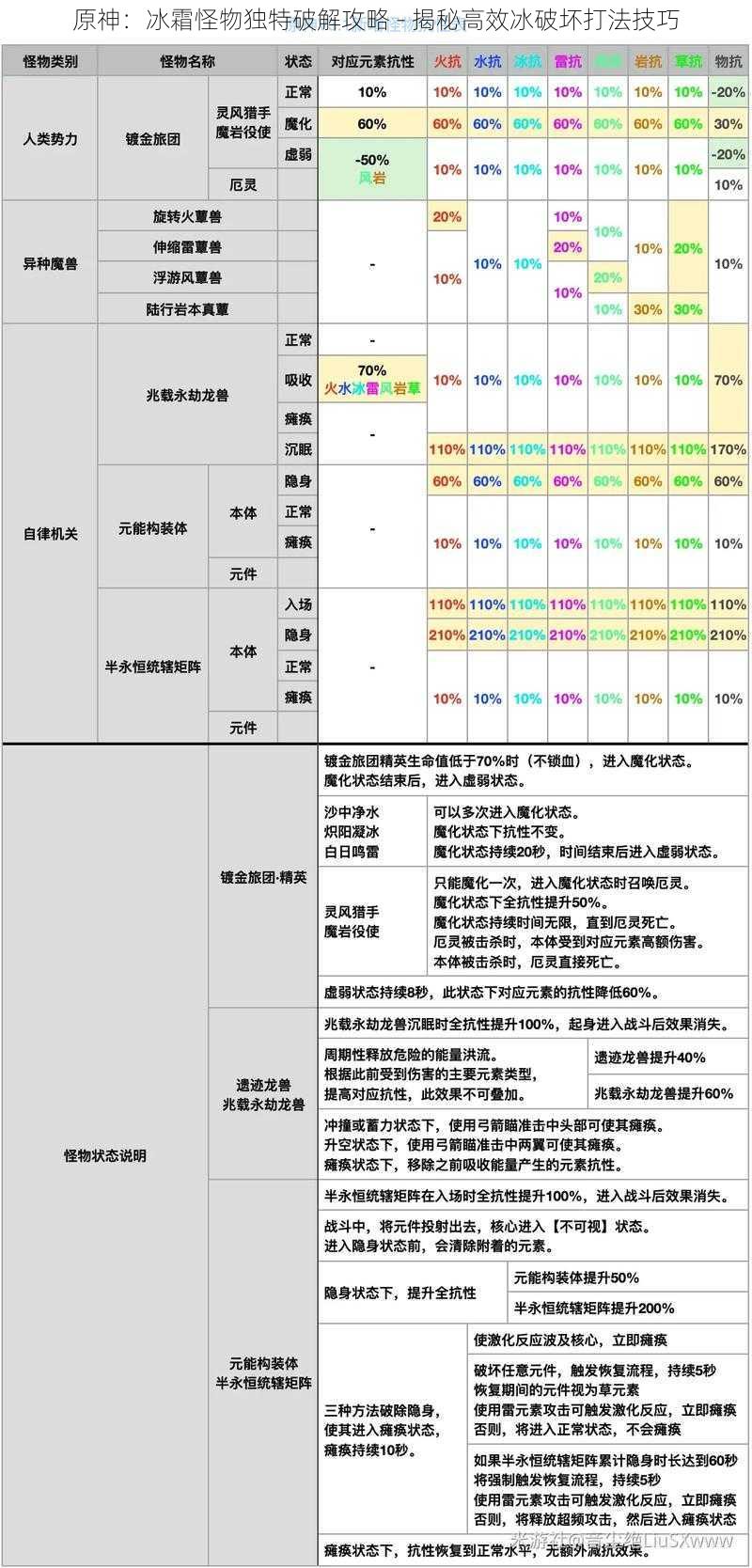 原神：冰霜怪物独特破解攻略 - 揭秘高效冰破坏打法技巧