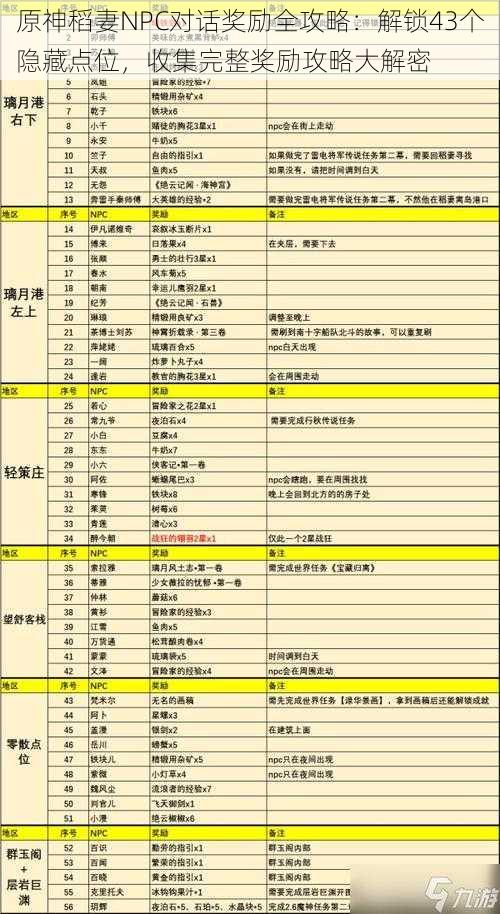 原神稻妻NPC对话奖励全攻略：解锁43个隐藏点位，收集完整奖励攻略大解密