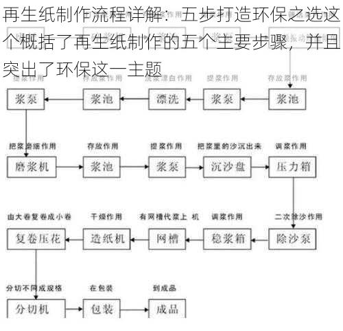 再生纸制作流程详解：五步打造环保之选这个概括了再生纸制作的五个主要步骤，并且突出了环保这一主题