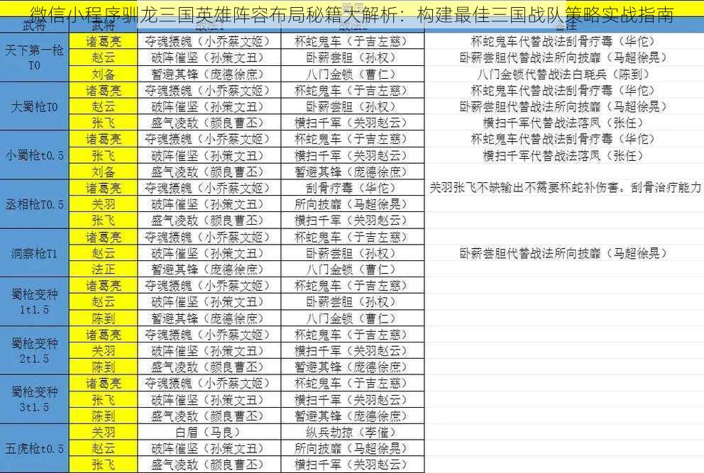 微信小程序驯龙三国英雄阵容布局秘籍大解析：构建最佳三国战队策略实战指南